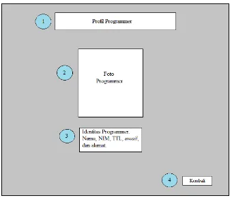 Gambar 3.12 Rancangan Interface Form Profil Programmer 