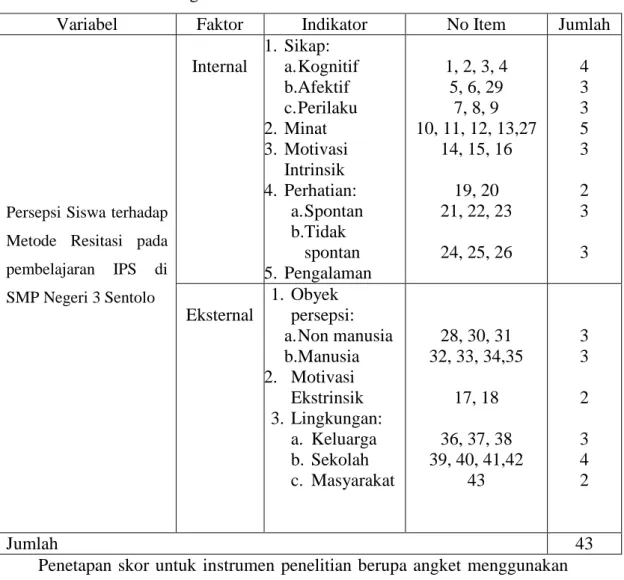 Tabel 1. Kisi-kisi Angket 