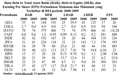 Tabel 1.1 Data Debt to Total Asset Ratio (DAR), Debt to Equity (DER), dan 