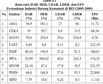 Tabel 4.1 Rata-rata DAR, DER, LDAR, LDER, dan EPS 