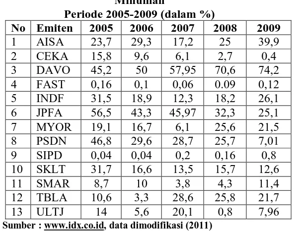 Tabel 4.4 Long Term Debt to Total Asset Ratio (LDAR)