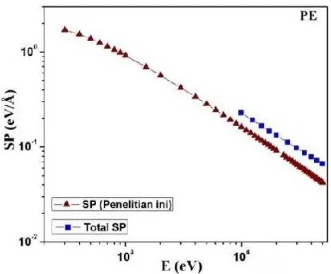 Gambar 1. Grafik perbandingan SP (penelitian ini) dengan total SP yang diperoleh dari NIST database terhadap energi elektron ( ) [7]