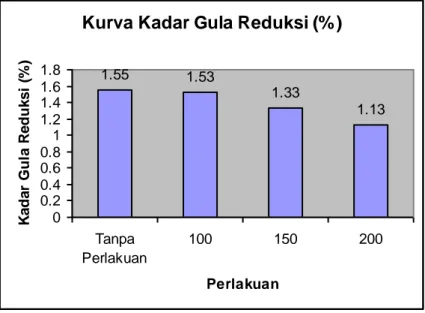 Tabel 1. Gula reduksi (%) 