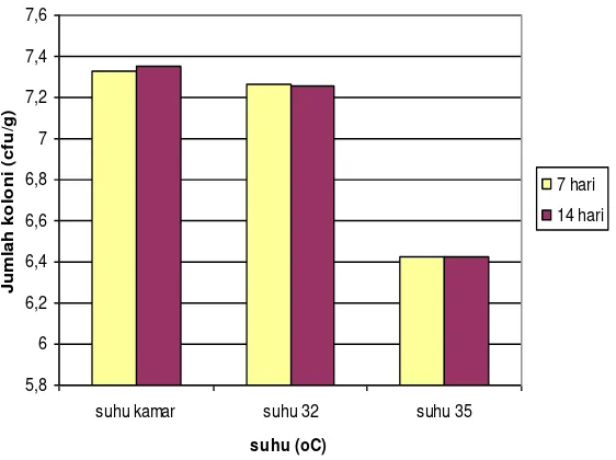 Gambar 3. Grafik hubungan antara suhu dan jumlah cfu propagul B. bassiana pada inkubasi 7 dan 14 hari inkubasi 