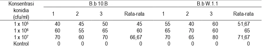 Tabel 2.  Data Mortalitas Hasil Uji Patogenisitas Isolat B.b 10.B dan B.b W.1.1. terhadap Ulat Grayak (S