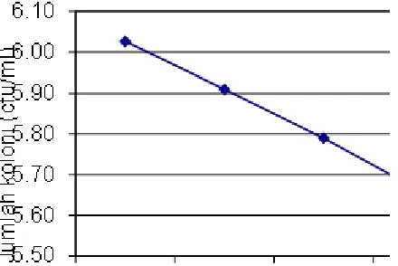 Gambar 1. Grafik hubungan jumlah rata-rata koloni  B. bassiana dengan pH medium setelah fermentasi selama 7 hari