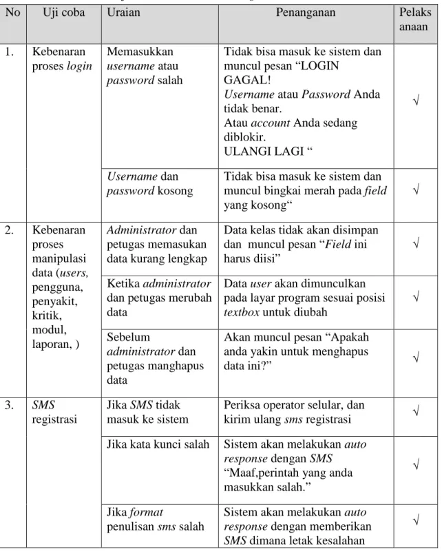 Tabel 4.1 Pelaksanaan Uji Kasus Black Box Testing 