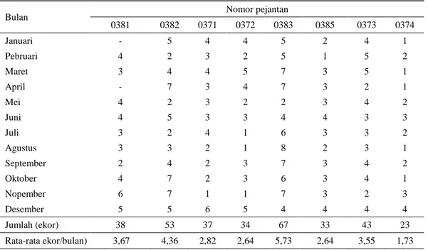 Tabel 2. Jumlah sapi betina yang dikawini pejantan sapi Madura tahun 2012 