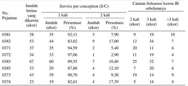 Tabel 3. Service per conception sapi Madura  No.  Pejantan  Jumlah betina yang  dikawin  (ekor) 