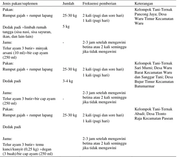 Tabel 4. Beberapa jenis bahan pakan dan suplemen (jamu) pada sapi Madura pejantan 