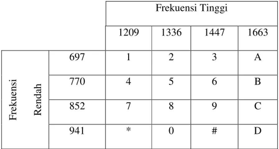 Tabel 1. Pembagian Frekuensi DTMF 