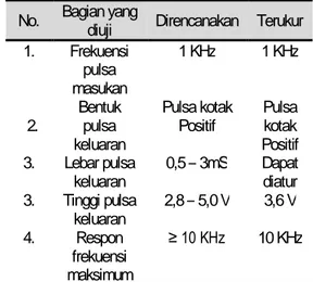 Tabel 1. Data Pengujian HV DC (Vin Regulator)  Tanpa Beban  No  Waktu  (WIB)  Tegangan Tinggi  (Volt)  Frekuensi (Hz)  1