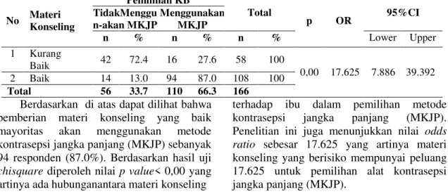 Tabel  1.Tabulasi  Silang  Hubungan  Antara  Materi  Konseling  terhadap  Ibu  dalam  Pemilihan  Metode Kontrasepsi Jangka Panjang di Kelurahan Belawan Bahagia Tahun 2014 