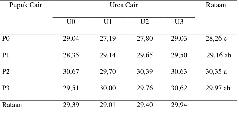 Tabel 1. Rataan tinggi tanaman sawi (cm) pada umur 6 MST pada perlakuan pemberian 