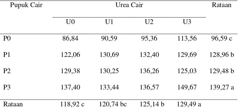 Tabel 2. Rataan luas daun sawi (cm2) pada perlakuan pemberian pupuk cair dan urea 