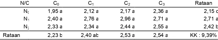 Tabel 4. Hasil Uji Beda Rataan Pengaruh Pemberian Pupuk Nitrogen dan Pupuk Organik Cair Terhadap Produksi per plot (kg) Sawi Pakchoy