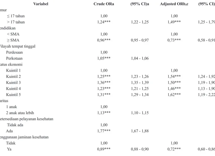 Tabel 3. Hasil Analisis Multivariat Faktor Determinan Penggunaan Kontrasepsi pada Remaja Perempuan  Kawin di Indonesia, Riskesdas 2013
