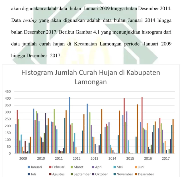 Gambar 4.1 Histogram Data Jumlah Curah Hujan di Kabupaten Lamongan