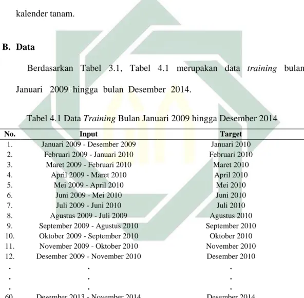 Tabel 4.1 Data Training Bulan Januari 2009 hingga Desember 2014 