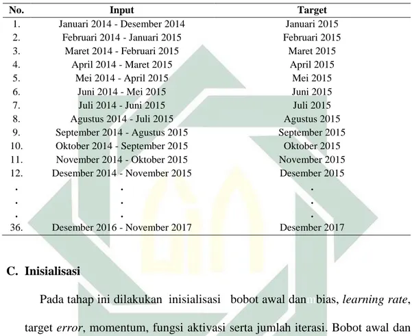 Tabel 4.2 Data Testing Bulan Januari 2014 hingga Desember 2017 