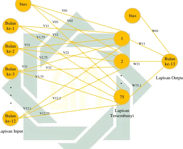 Gambar 4.2 Arsitektur Backpropagation 