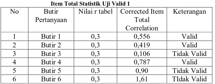 Tabel 4.1 Item Total Statistik Uji Valid 1 