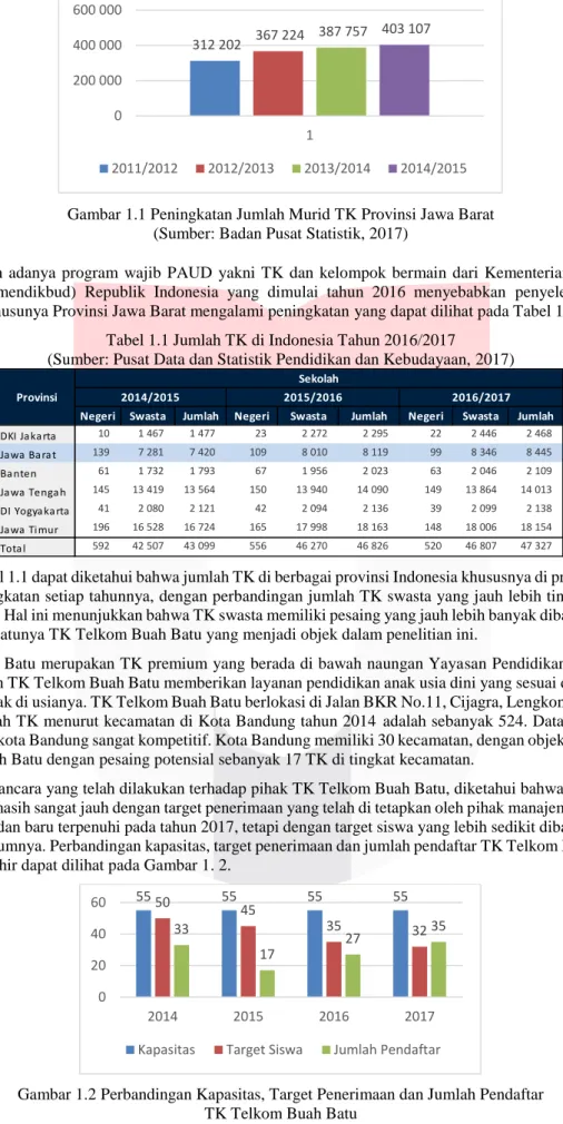 Tabel 1.1 Jumlah TK di Indonesia Tahun 2016/2017 