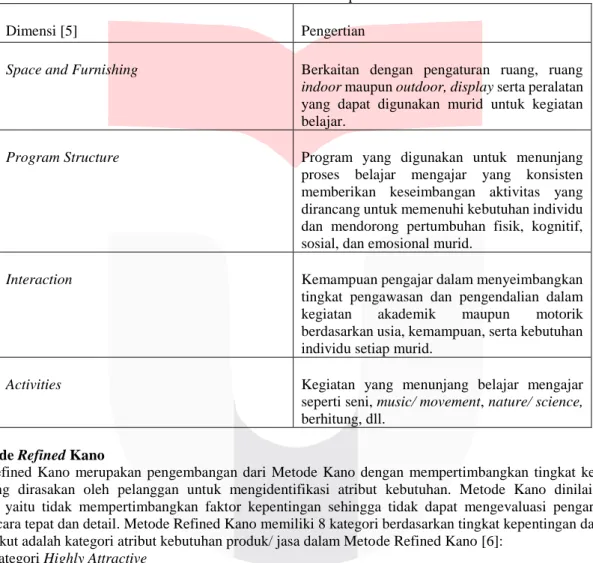 Tabel 2.1 Dimensi Terpilih 