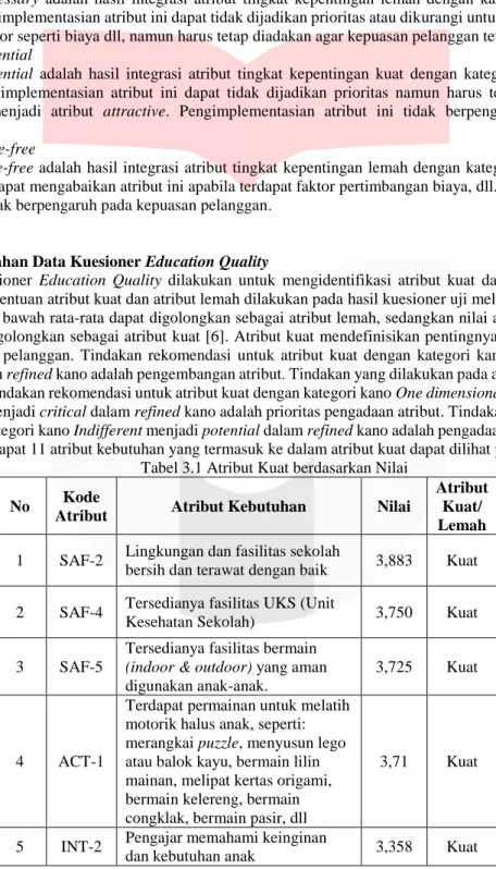 Tabel 3.1 Atribut Kuat berdasarkan Nilai  No  Kode 
