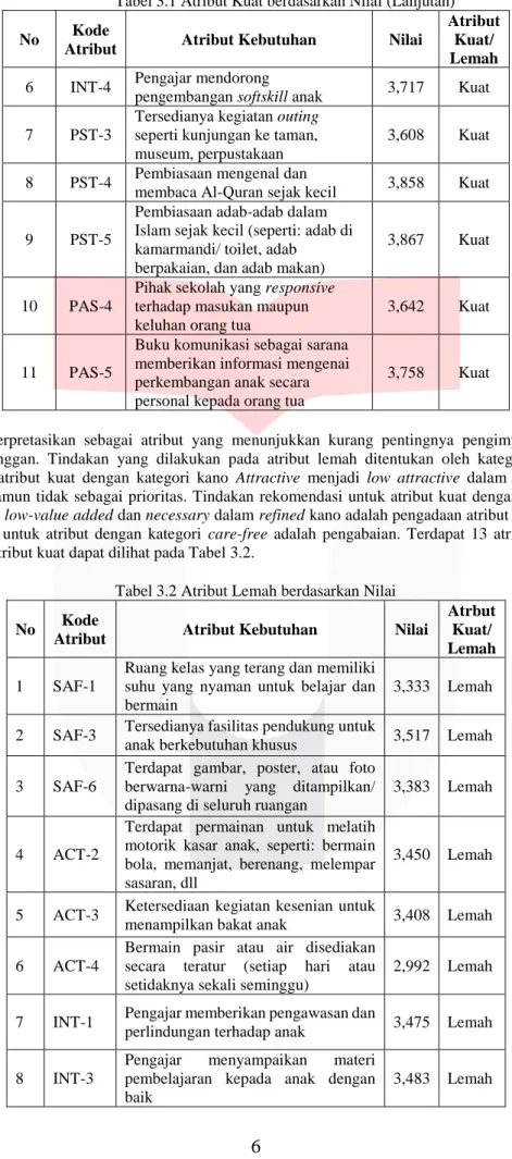 Tabel 3.2 Atribut Lemah berdasarkan Nilai  No  Kode 