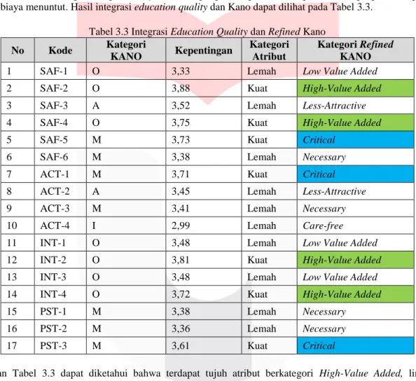 Tabel 3.3 Integrasi Education Quality dan Refined Kano   No  Kode  Kategori 