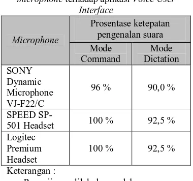 Tabel 5.3 Hasil pengujian pengaruh kualitas microphone terhadap aplikasi Voice User 