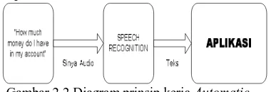 Gambar 2.2 Diagram prinsip kerja Automatic Speech Recognition 