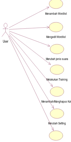 Gambar 3.1 Diagram Use Case aplikasi VUI  
