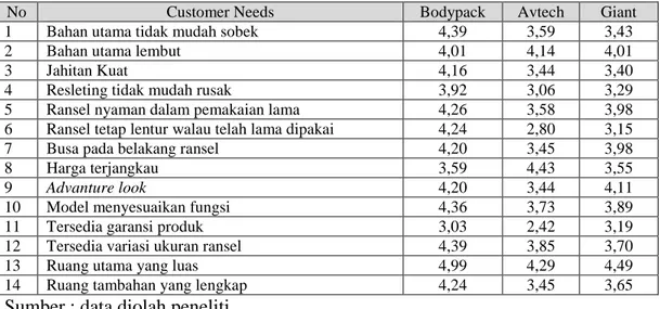 Tabel 2. Customer Satisfaction Produk Bodypack, Avtech, dan Giant.   