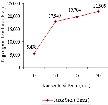 Grafik 4.18 Tegangan tembus pengaruh konsentrasi fenol  elektroda setengah bola-setengah bola jarak sela 3 mm  