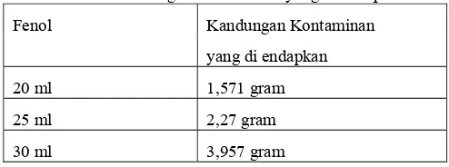 Table 4.1 Tingkat kontaminan yang di endapkan 