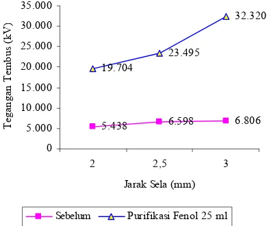 Grafik 4.3 Tegangan tembus pengaruh jarak sela elektroda setengah bola-setengah bola sebelum dan sesudah  di purifikasi fenol 30 ml 