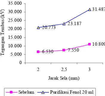 Grafik 4.7 Tegangan tembus pengaruh jarak sela  elektroda setengah bola-  bidang sebelum dan sesudah  di purifikasi fenol 20 ml 