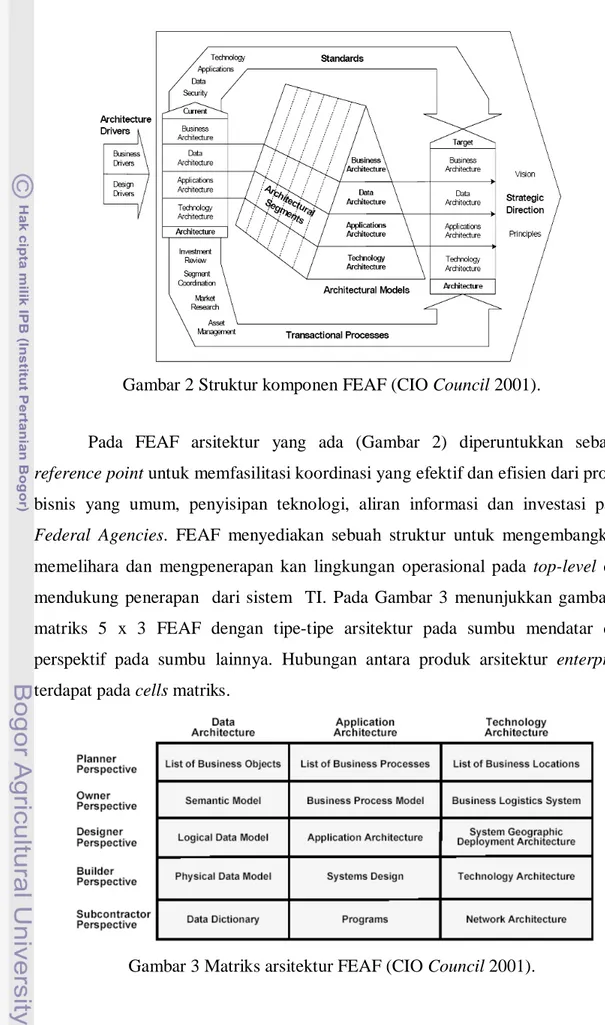 Gambar 3 Matriks arsitektur FEAF (CIO Council 2001). 