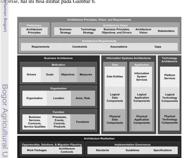 Gambar 6 Model perancangan arsitektur enterprise dengan TOGAF ADM   (Open Group 2009c)