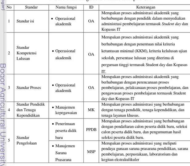 Tabel 7 Area fungsional utama Penerapan  SNP 