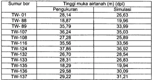 Tabel  1.  Perbedaan head airtanah hasil pengukuran dan simulasi  Sumur bor  Tinggi muka airtanah (m) (dpl) 