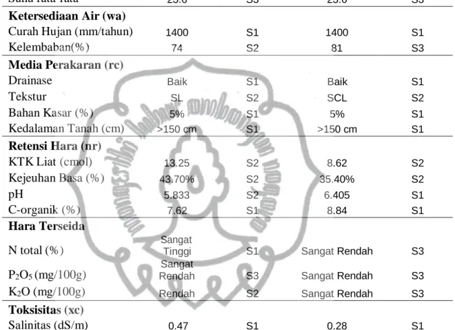 Tabel 4.1 Kelas Kesesuaian Lahan 