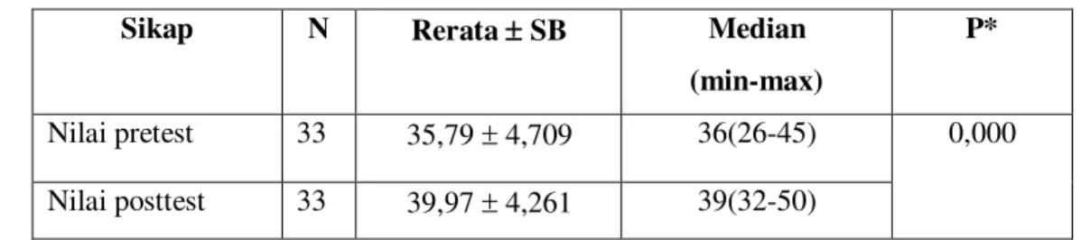 Tabel 3. Perbedaan sikap sebelum dan sesudah penyuluhan  Sikap  N  Rerata r SB  Median  