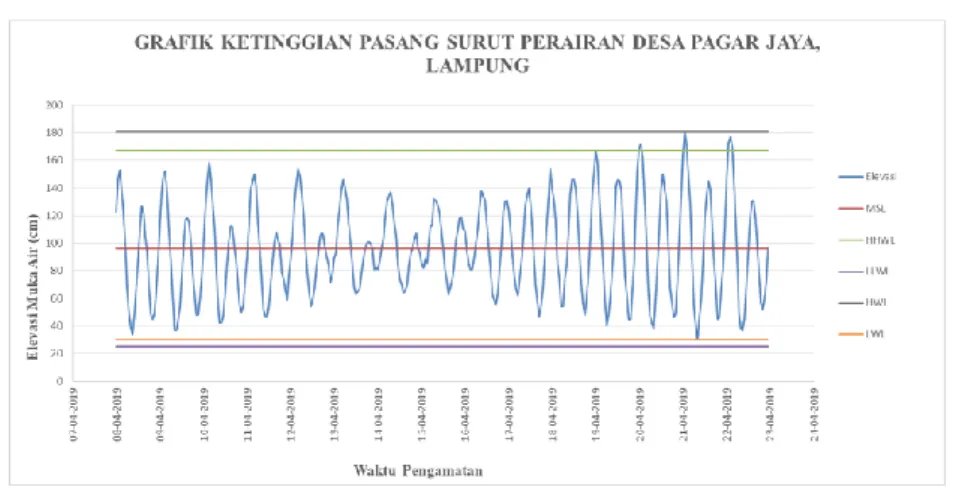 Gambar 2. Grafik Ketinggian Pasang Surut Perairan Desa Pagar Jaya, Lampung 