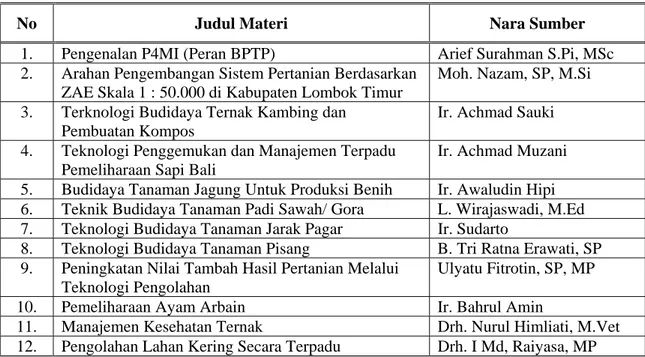 Tabel 1. Materi dan Narasumber pada Pelatihan Angkatan I dan II untuk FD dan KID  No  Judul Materi  Nara Sumber 