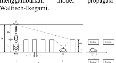 Gambar 4.3 Model Propagasi Walfisch-Ikegami   
