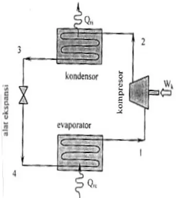 Gambar 1 Siklus kompresi uap standar.  