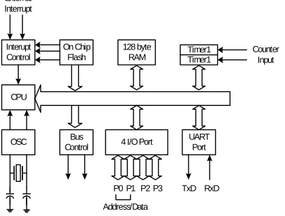 Gambar 2 Arsitektur mikrokontroler AT89S52.  